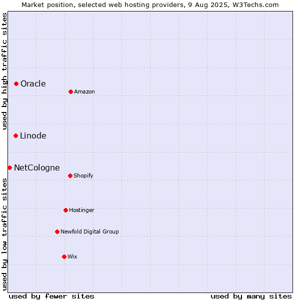 Market position of Oracle vs. Linode vs. NetCologne