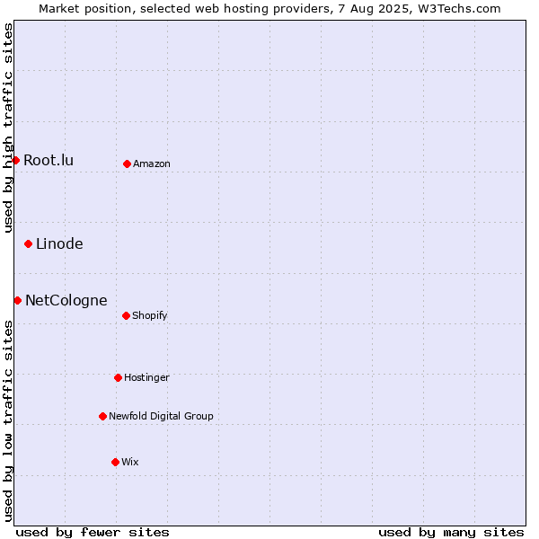 Market position of Linode vs. NetCologne vs. Root.lu