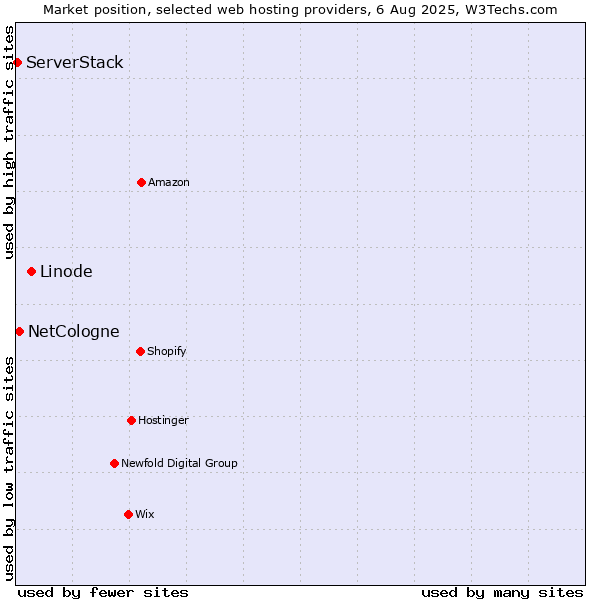 Market position of Linode vs. NetCologne vs. ServerStack