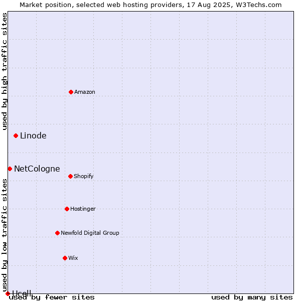 Market position of Linode vs. NetCologne vs. Ucell