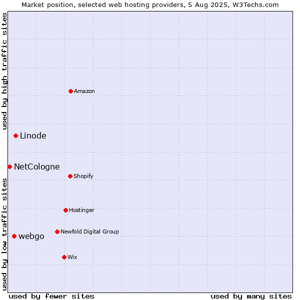Market position of Linode vs. webgo vs. NetCologne
