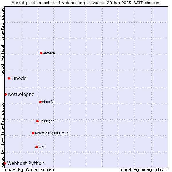 Market position of Linode vs. NetCologne vs. Webhost Python