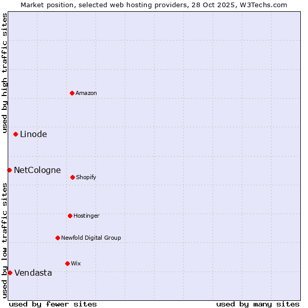 Market position of Linode vs. Vendasta vs. NetCologne
