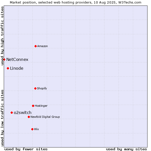 Market position of o2switch vs. Linode vs. NetConnex
