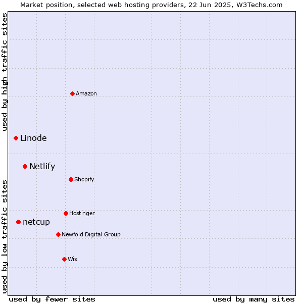 Market position of Netlify vs. netcup vs. Linode