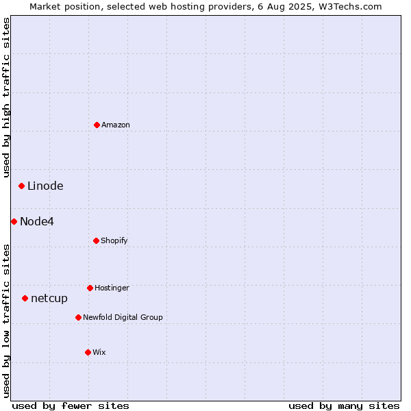 Market position of netcup vs. Linode vs. Node4