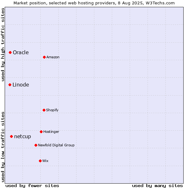 Market position of netcup vs. Oracle vs. Linode