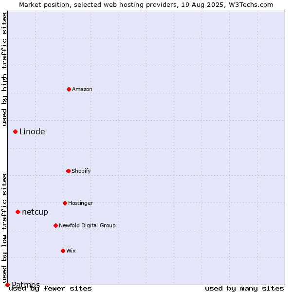 Market position of netcup vs. Linode vs. Patmos