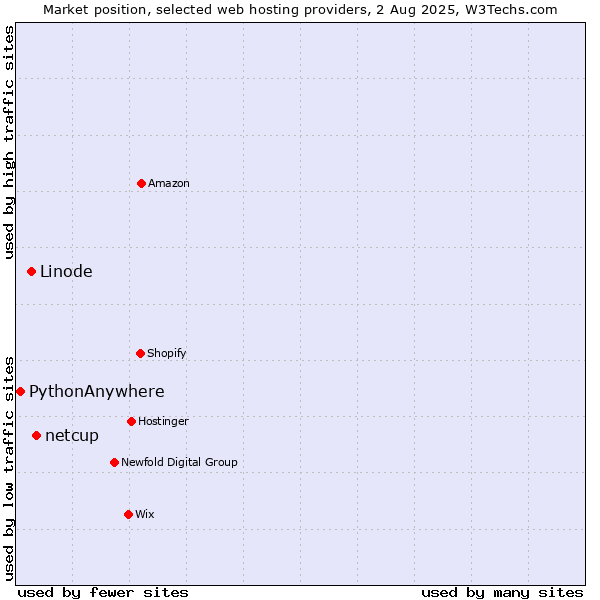 Market position of netcup vs. Linode vs. PythonAnywhere