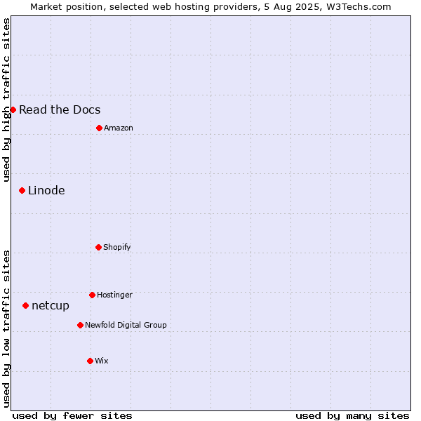 Market position of netcup vs. Linode vs. Read the Docs