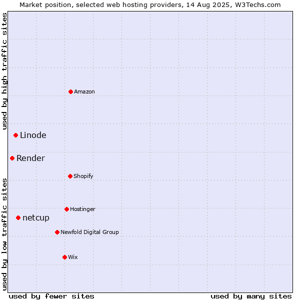 Market position of netcup vs. Linode vs. Render