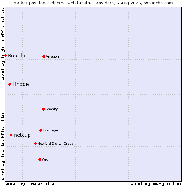 Market position of netcup vs. Linode vs. Root.lu