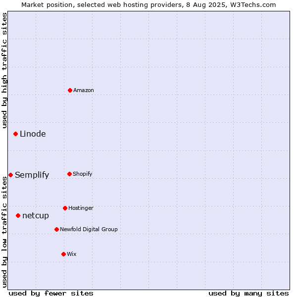 Market position of netcup vs. Linode vs. Semplify