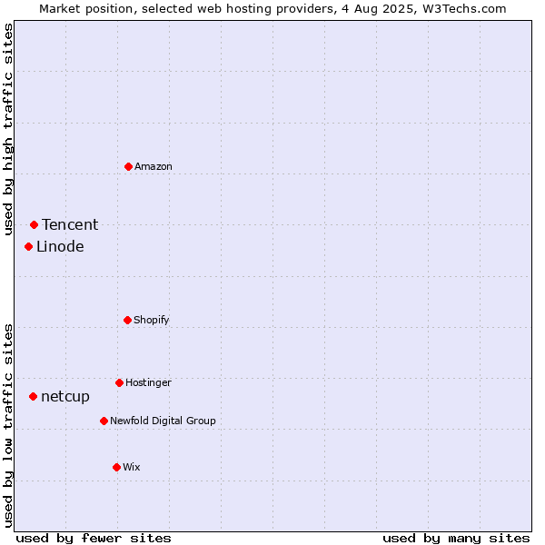 Market position of Tencent vs. netcup vs. Linode
