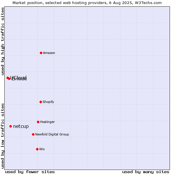 Market position of netcup vs. Linode vs. UCloud
