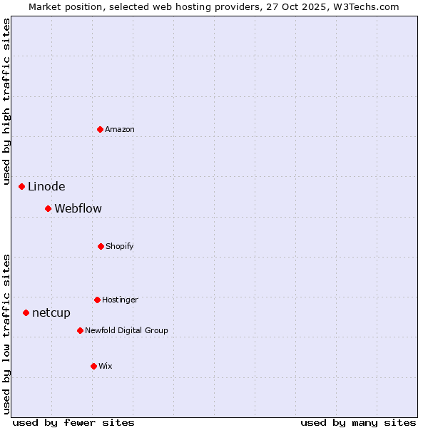 Market position of Webflow vs. netcup vs. Linode