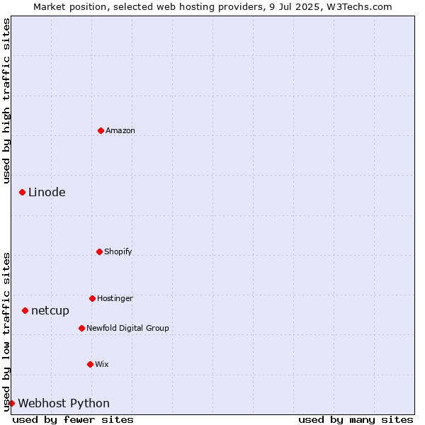Market position of netcup vs. Linode vs. Webhost Python
