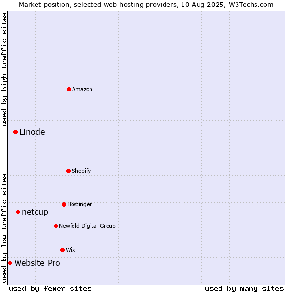 Market position of netcup vs. Linode vs. Website Pro