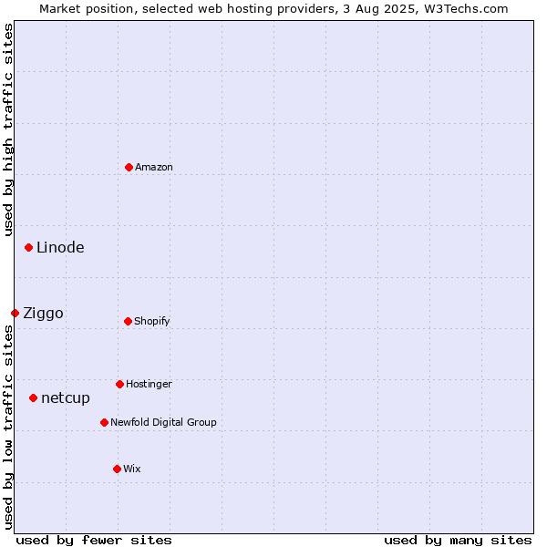 Market position of netcup vs. Linode vs. Ziggo