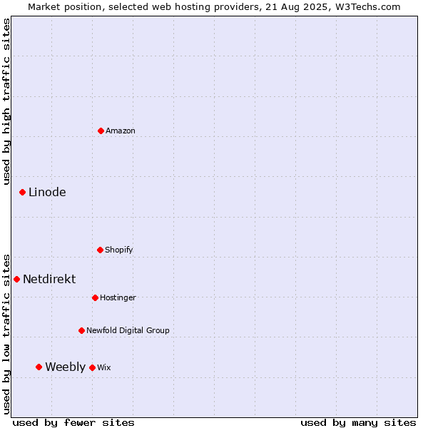 Market position of Weebly vs. Linode vs. Netdirekt