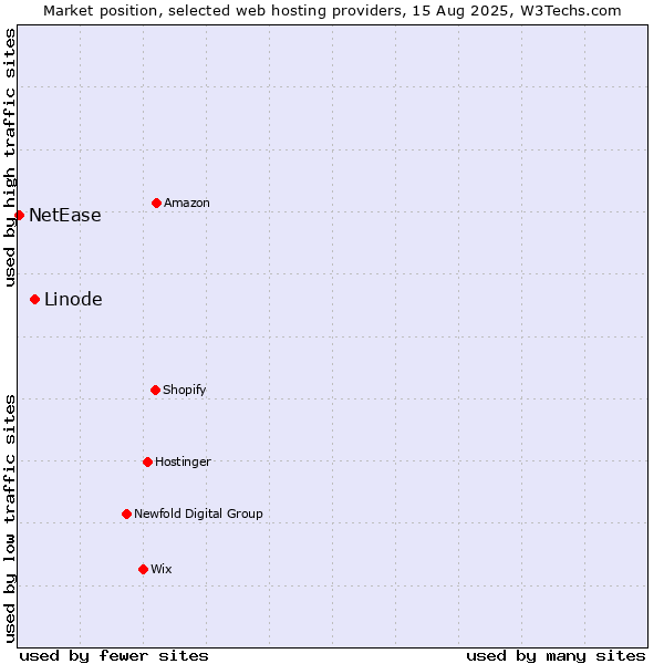 Market position of Linode vs. NetEase