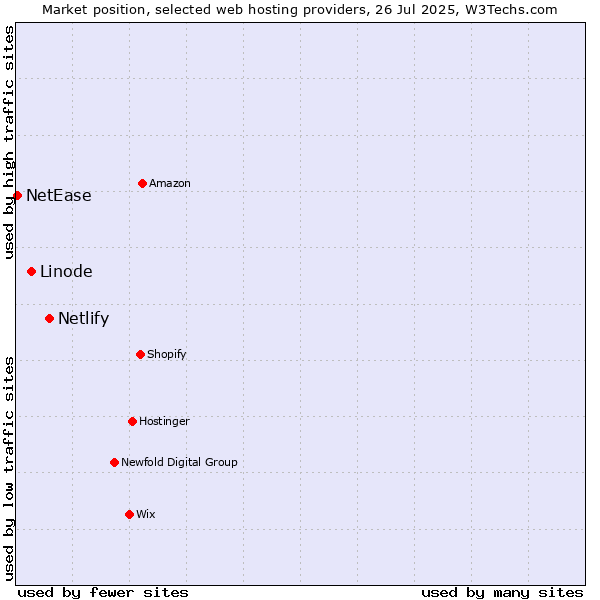 Market position of Netlify vs. Linode vs. NetEase
