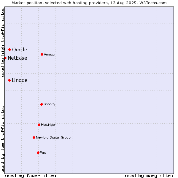 Market position of Oracle vs. Linode vs. NetEase