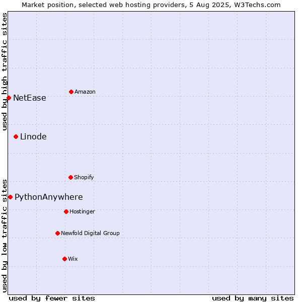 Market position of Linode vs. PythonAnywhere vs. NetEase