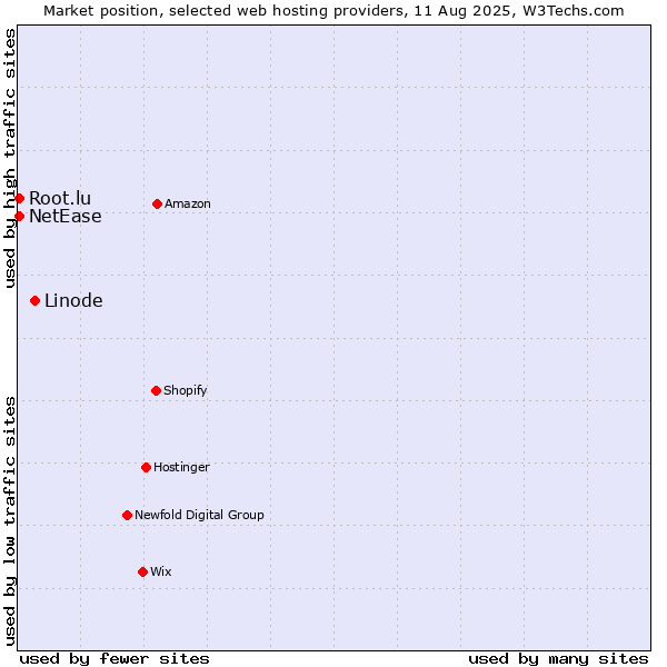 Market position of Linode vs. NetEase vs. Root.lu