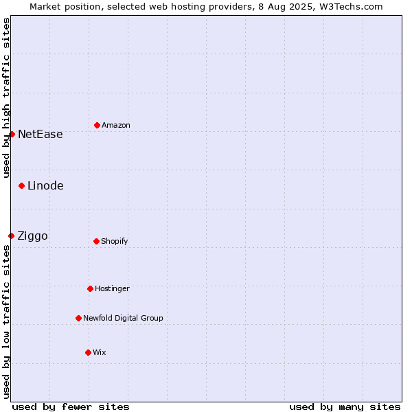 Market position of Linode vs. NetEase vs. Ziggo