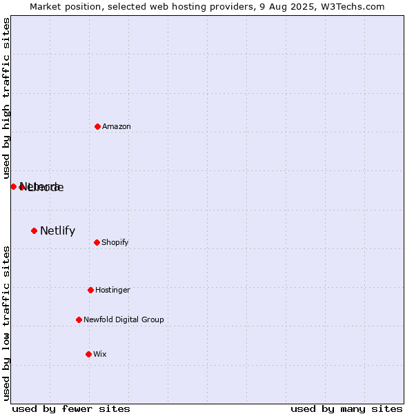 Market position of Netlify vs. Linode vs. Neterra