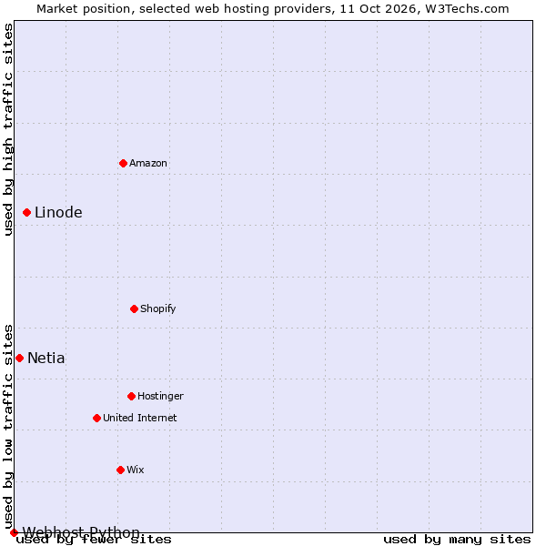 Market position of Linode vs. Netia vs. Webhost Python