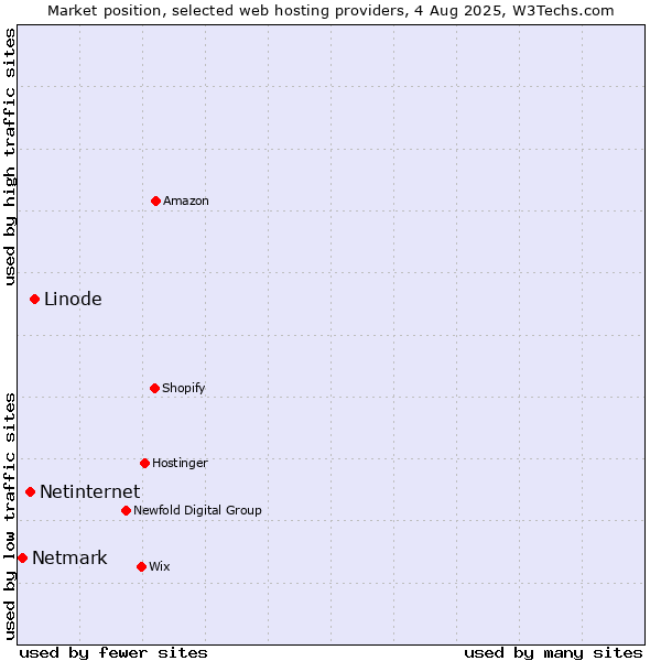 Market position of Linode vs. Netinternet vs. Netmark