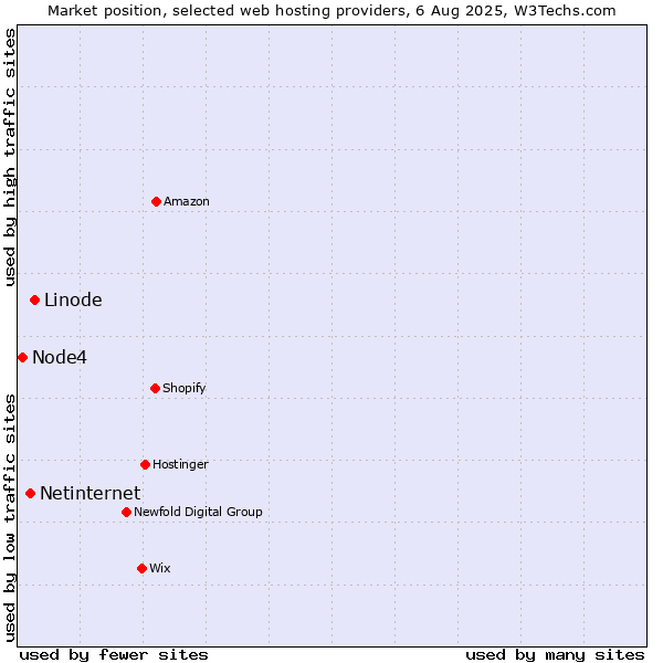 Market position of Linode vs. Netinternet vs. Node4