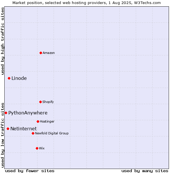 Market position of Linode vs. Netinternet vs. PythonAnywhere