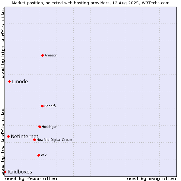Market position of Linode vs. Netinternet vs. Raidboxes