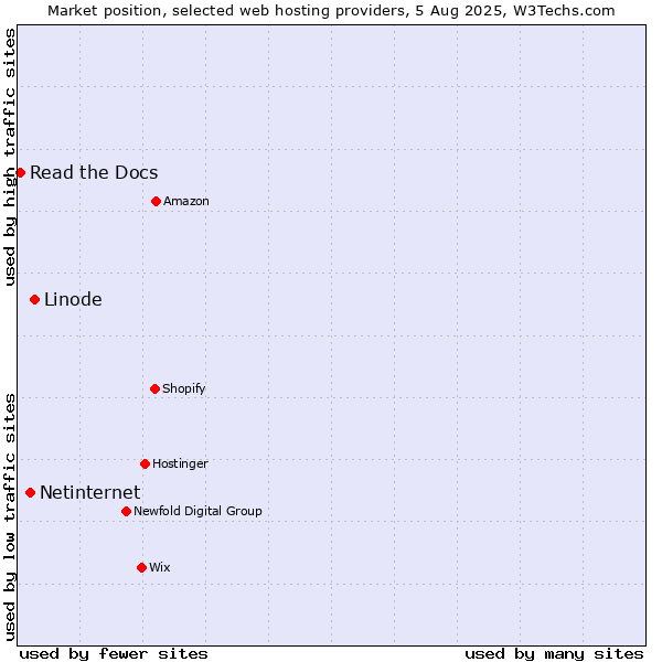 Market position of Linode vs. Netinternet vs. Read the Docs