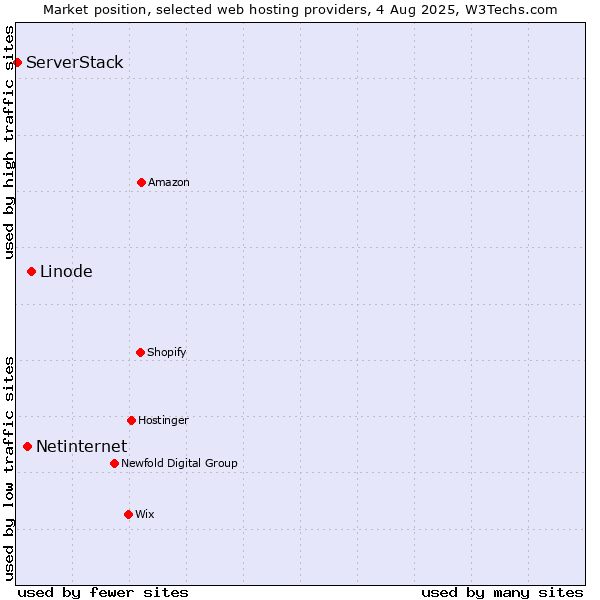 Market position of Linode vs. Netinternet vs. ServerStack