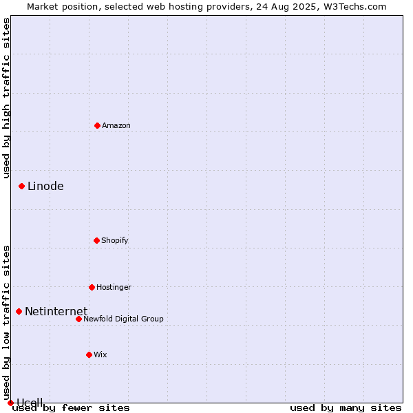 Market position of Linode vs. Netinternet vs. Ucell