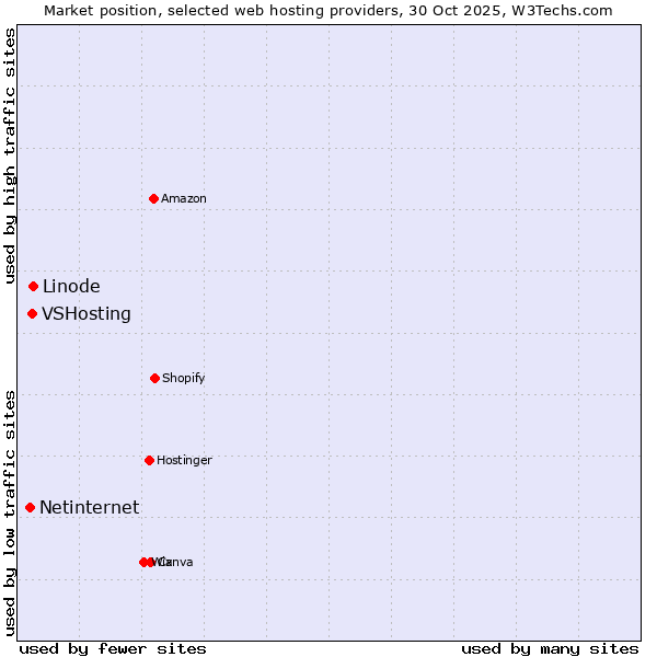 Market position of Linode vs. VSHosting vs. Netinternet