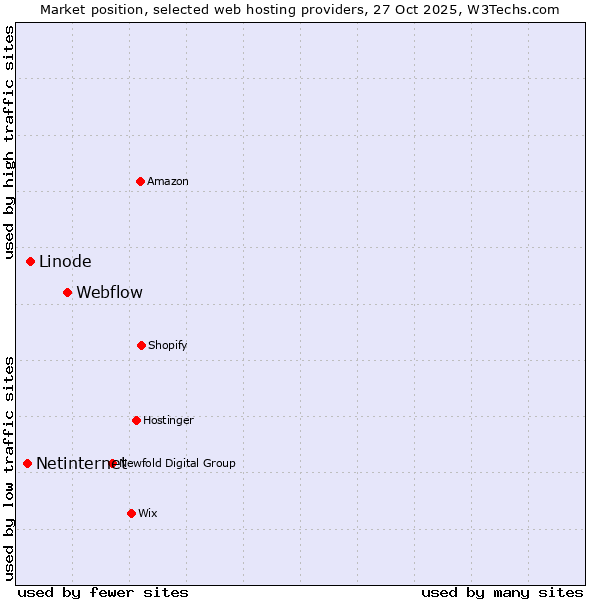 Market position of Webflow vs. Linode vs. Netinternet