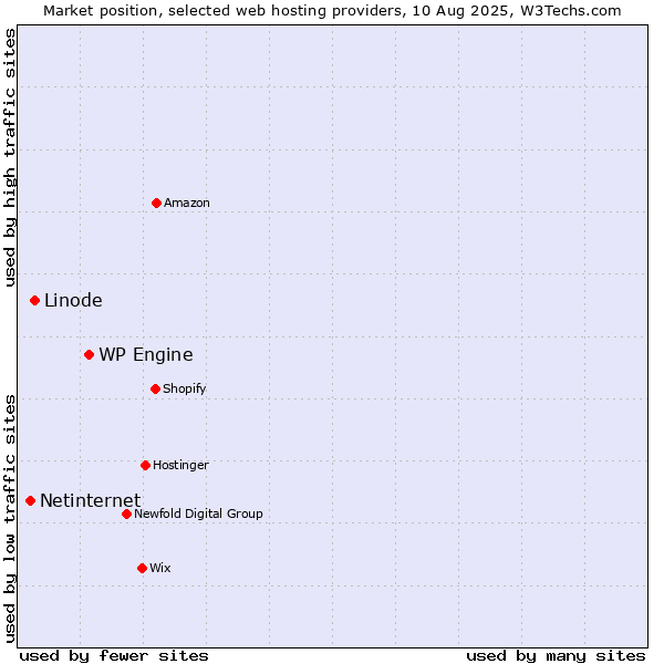 Market position of WP Engine vs. Linode vs. Netinternet