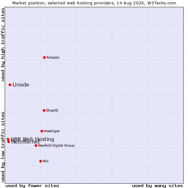 Market position of Linode vs. Netinternet vs. H88 Web Hosting