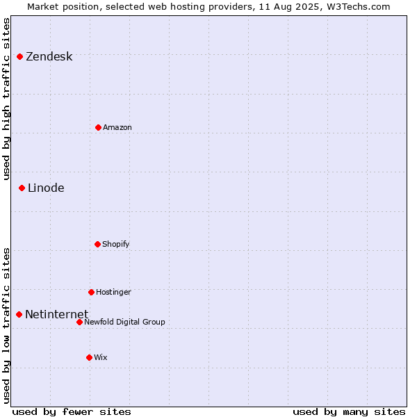 Market position of Linode vs. Zendesk vs. Netinternet