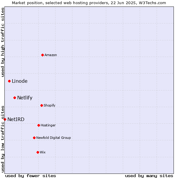 Market position of Netlify vs. Linode vs. NetIRD