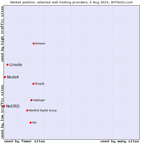 Market position of Linode vs. Node4 vs. NetIRD