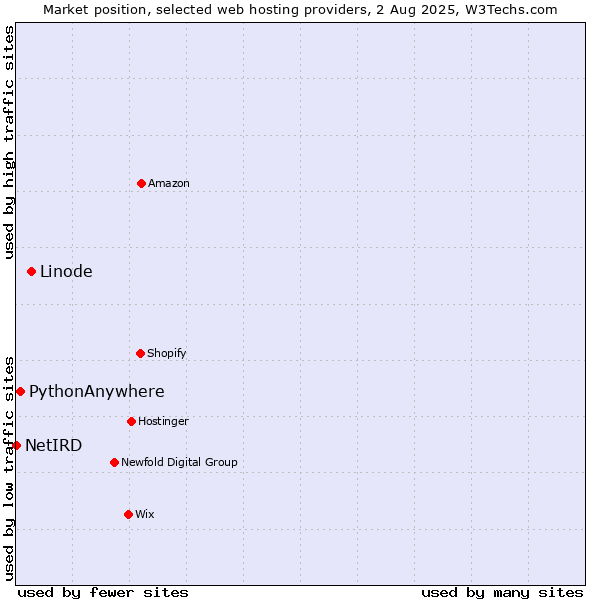 Market position of Linode vs. PythonAnywhere vs. NetIRD