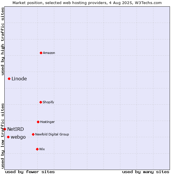 Market position of Linode vs. webgo vs. NetIRD