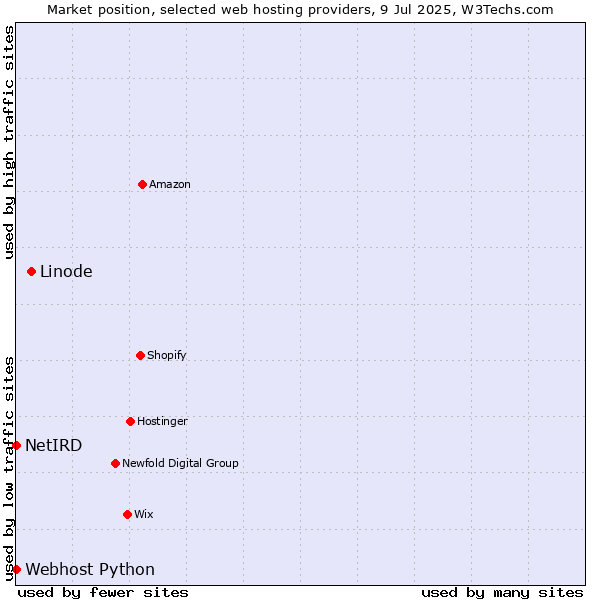 Market position of Linode vs. Webhost Python vs. NetIRD