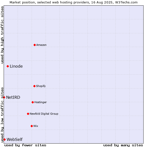 Market position of Linode vs. WebSelf vs. NetIRD